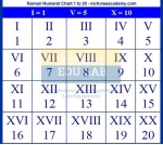 Roman Numeral Chart